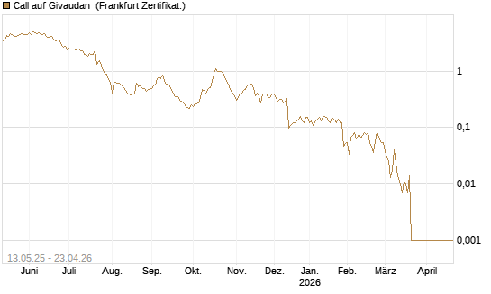 Call auf Givaudan [Société Générale Effekten GmbH] Chart