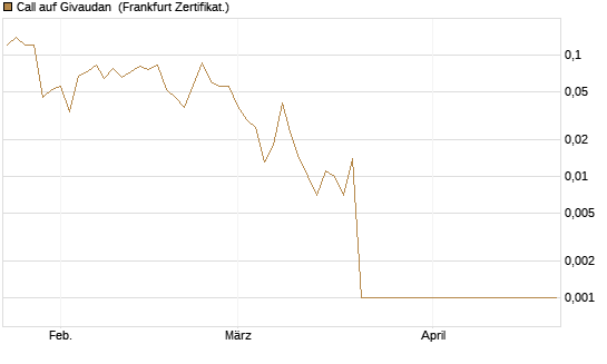 Call auf Givaudan [Société Générale Effekten GmbH] Chart