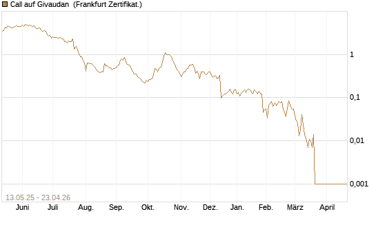 Call auf Givaudan [Société Générale Effekten GmbH] Chart