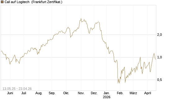 Call auf Logitech [Société Générale Effekten GmbH] Chart