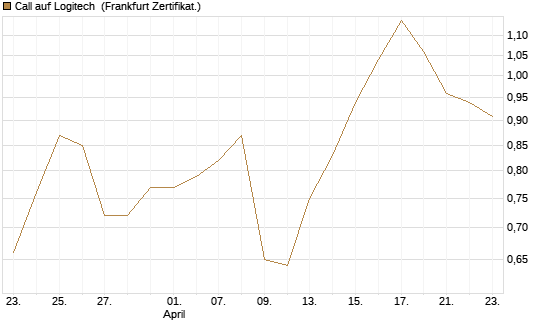 Call auf Logitech [Société Générale Effekten GmbH] Chart