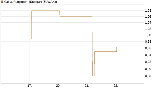 Call auf Logitech [Société Générale Effekten GmbH] Chart