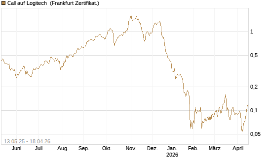 Call auf Logitech [Société Générale Effekten GmbH] Chart
