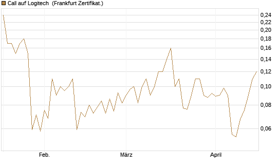 Call auf Logitech [Société Générale Effekten GmbH] Chart
