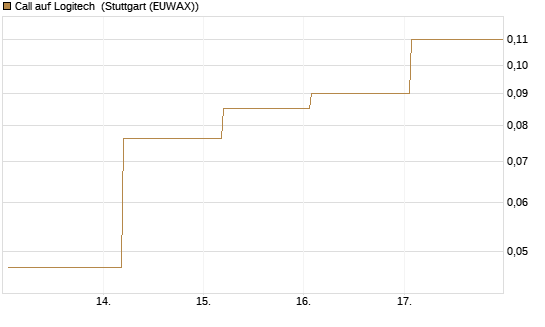 Call auf Logitech [Société Générale Effekten GmbH] Chart