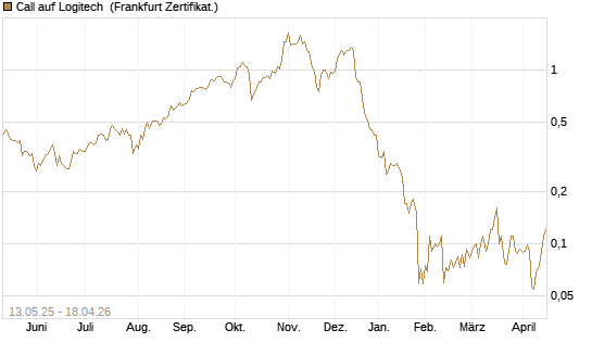 Call auf Logitech [Société Générale Effekten GmbH] Chart