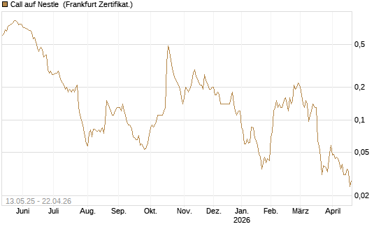 Call auf Nestle [Société Générale Effekten GmbH] Chart