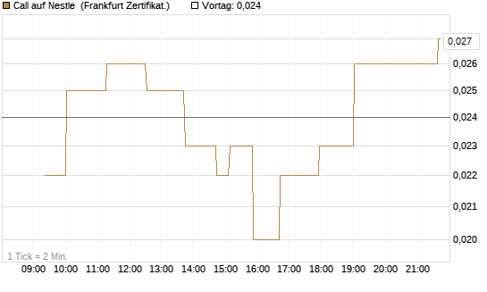 Call auf Nestle [Société Générale Effekten GmbH] Chart