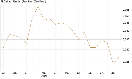 Call auf Nestle [Société Générale Effekten GmbH] Chart