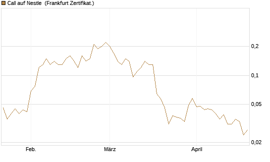Call auf Nestle [Société Générale Effekten GmbH] Chart