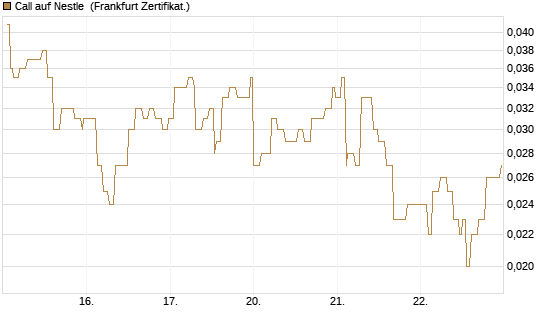 Call auf Nestle [Société Générale Effekten GmbH] Chart