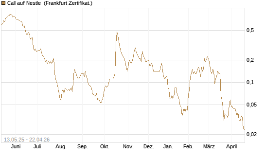 Call auf Nestle [Société Générale Effekten GmbH] Chart