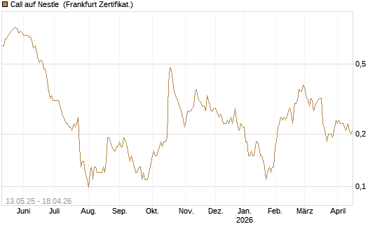 Call auf Nestle [Société Générale Effekten GmbH] Chart