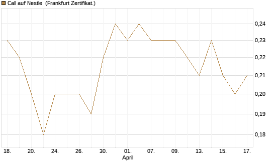 Call auf Nestle [Société Générale Effekten GmbH] Chart