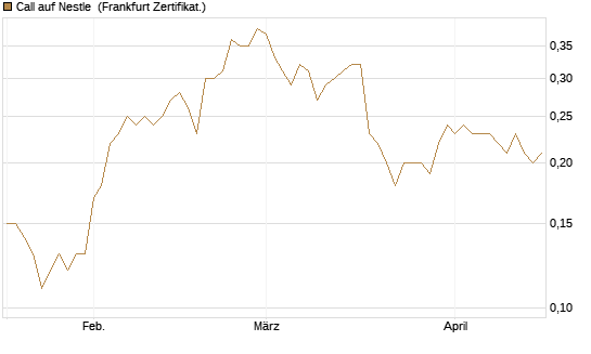 Call auf Nestle [Société Générale Effekten GmbH] Chart