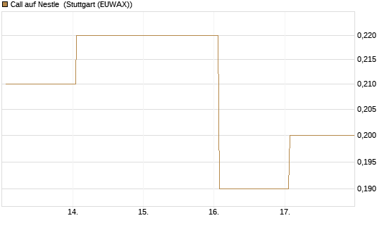 Call auf Nestle [Société Générale Effekten GmbH] Chart