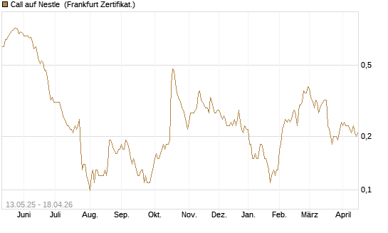 Call auf Nestle [Société Générale Effekten GmbH] Chart