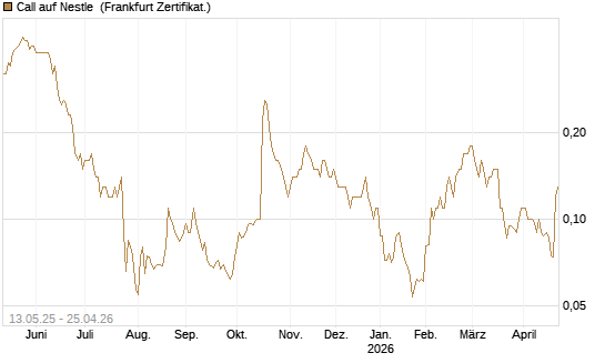 Call auf Nestle [Société Générale Effekten GmbH] Chart