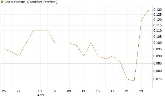 Call auf Nestle [Société Générale Effekten GmbH] Chart