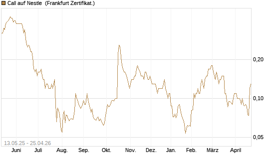 Call auf Nestle [Société Générale Effekten GmbH] Chart