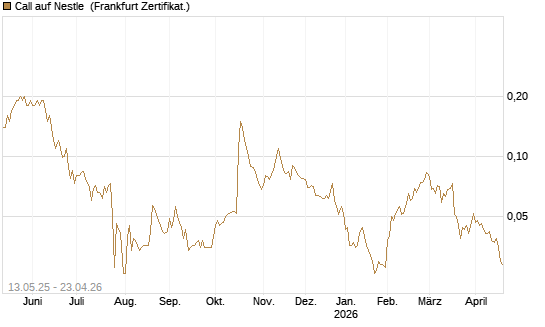 Call auf Nestle [Société Générale Effekten GmbH] Chart