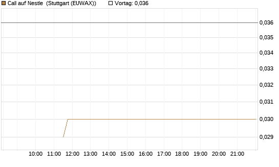 Call auf Nestle [Société Générale Effekten GmbH] Chart