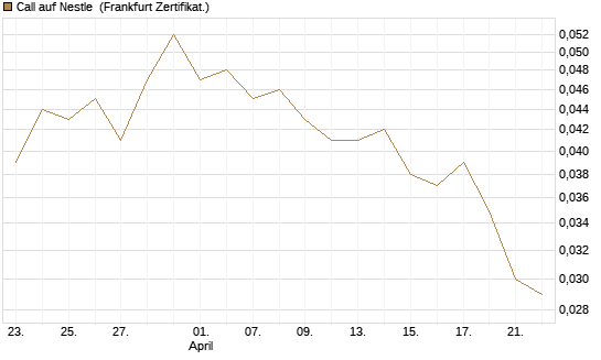 Call auf Nestle [Société Générale Effekten GmbH] Chart