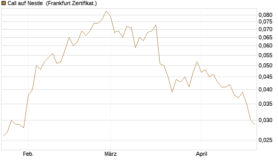Call auf Nestle [Société Générale Effekten GmbH] Chart