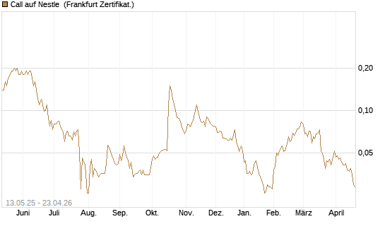 Call auf Nestle [Société Générale Effekten GmbH] Chart