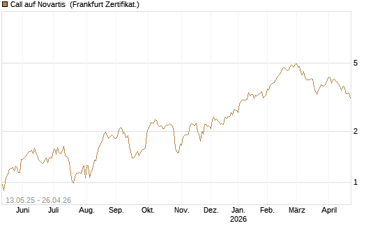 Call auf Novartis [Société Générale Effekten GmbH] Chart