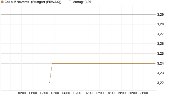 Call auf Novartis [Société Générale Effekten GmbH] Chart