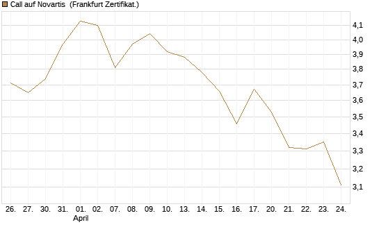 Call auf Novartis [Société Générale Effekten GmbH] Chart