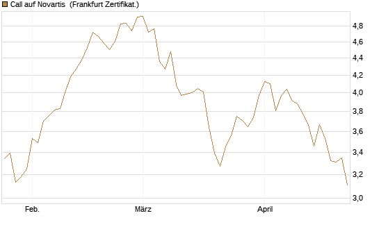 Call auf Novartis [Société Générale Effekten GmbH] Chart