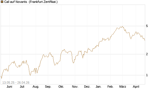 Call auf Novartis [Société Générale Effekten GmbH] Chart