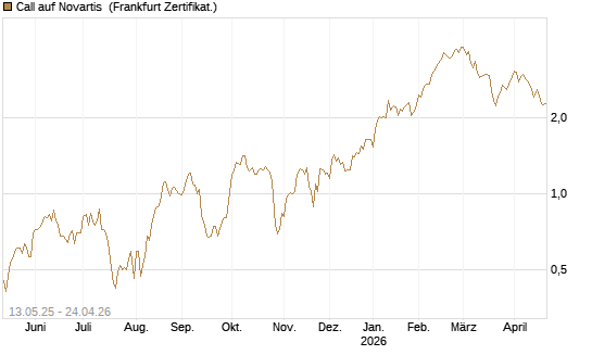 Call auf Novartis [Société Générale Effekten GmbH] Chart