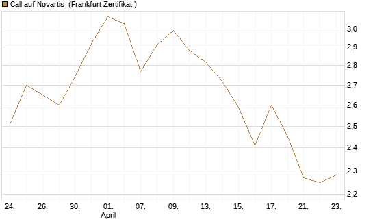 Call auf Novartis [Société Générale Effekten GmbH] Chart