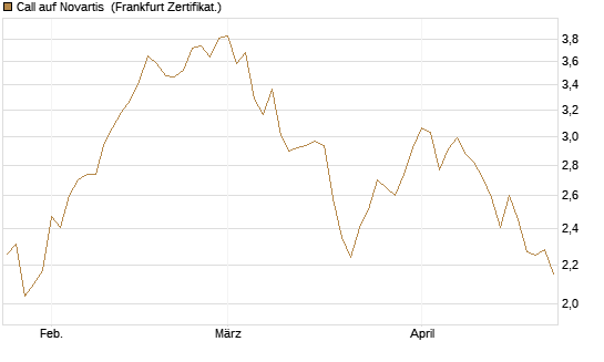 Call auf Novartis [Société Générale Effekten GmbH] Chart