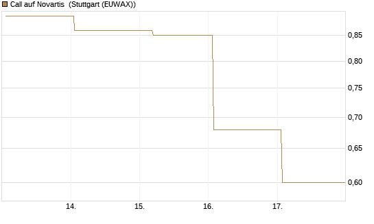 Call auf Novartis [Société Générale Effekten GmbH] Chart