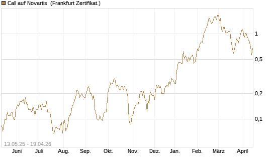 Call auf Novartis [Société Générale Effekten GmbH] Chart