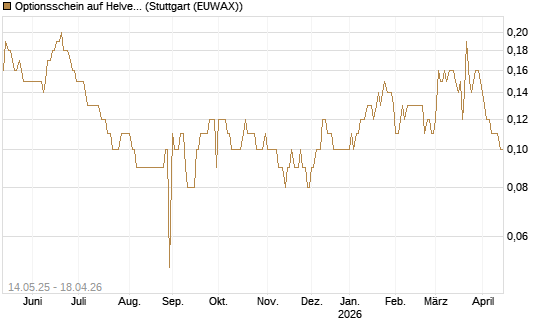 Optionsschein auf Helvetia Baloise Holding AG [Goldman Sachs Bank Europe SE] Chart