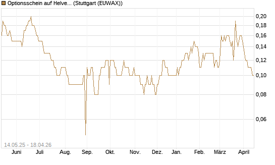 Optionsschein auf Helvetia Baloise Holding AG [Goldman Sachs Bank Europe SE] Chart