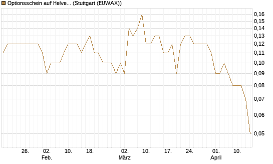 Optionsschein auf Helvetia Baloise Holding AG [Goldman Sachs Bank Europe SE] Chart