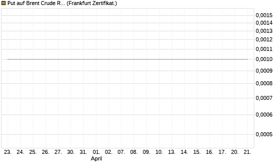 Put auf Brent Crude Rohöl ICE 08/26 [Dt. Bank AG] Chart
