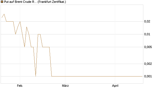 Put auf Brent Crude Rohöl ICE 08/26 [Dt. Bank AG] Chart