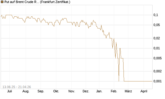 Put auf Brent Crude Rohöl ICE 08/26 [Dt. Bank AG] Chart