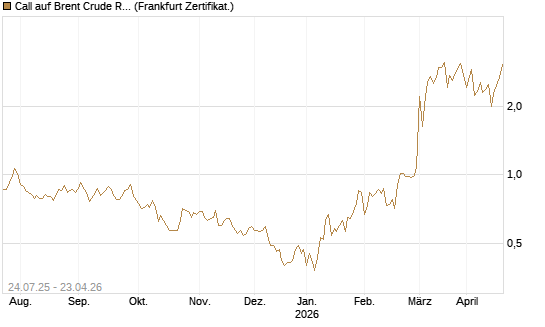Call auf Brent Crude Rohöl ICE 08/26 [Dt. Bank AG] Chart