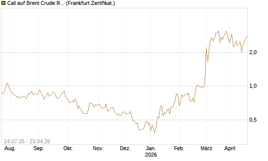 Call auf Brent Crude Rohöl ICE 08/26 [Dt. Bank AG] Chart