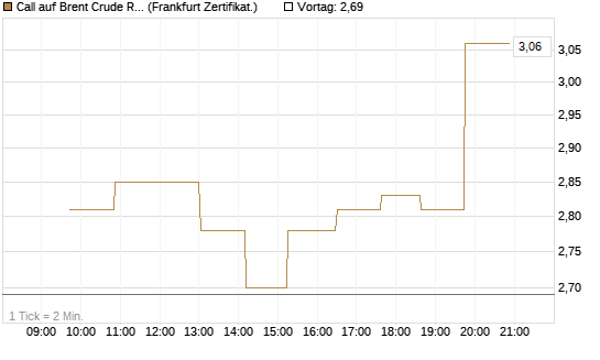 Call auf Brent Crude Rohöl ICE 08/26 [Dt. Bank AG] Chart