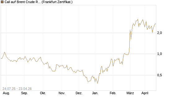 Call auf Brent Crude Rohöl ICE 08/26 [Dt. Bank AG] Chart