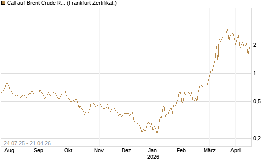 Call auf Brent Crude Rohöl ICE 08/26 [Dt. Bank AG] Chart
